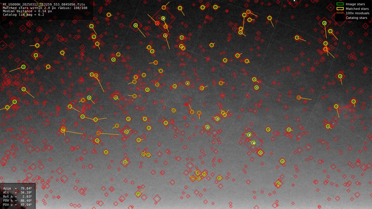 Astrometry report
