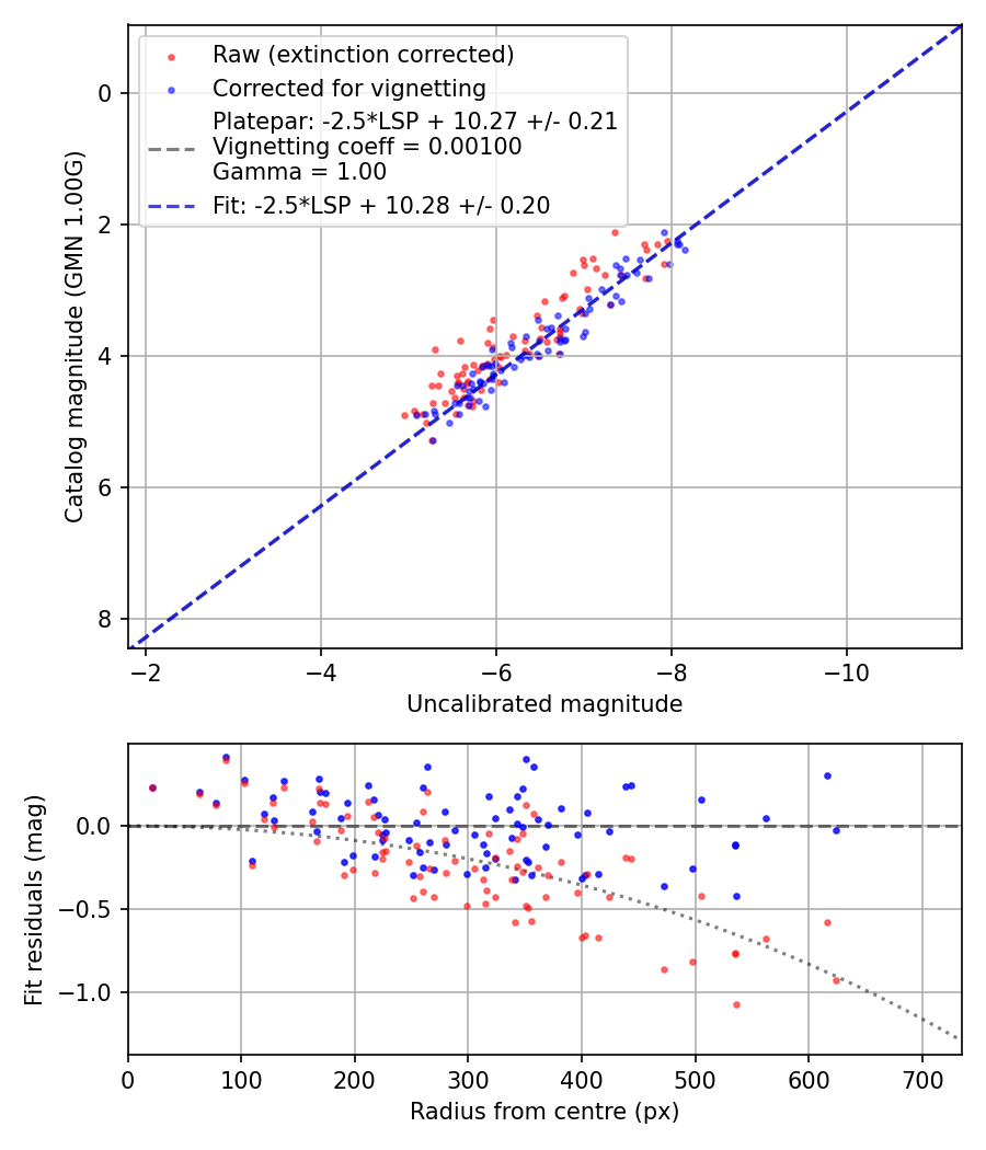 Photometry report