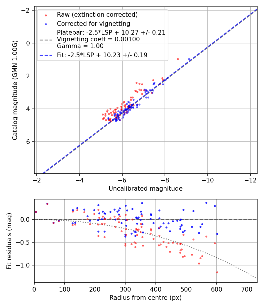 Photometry report