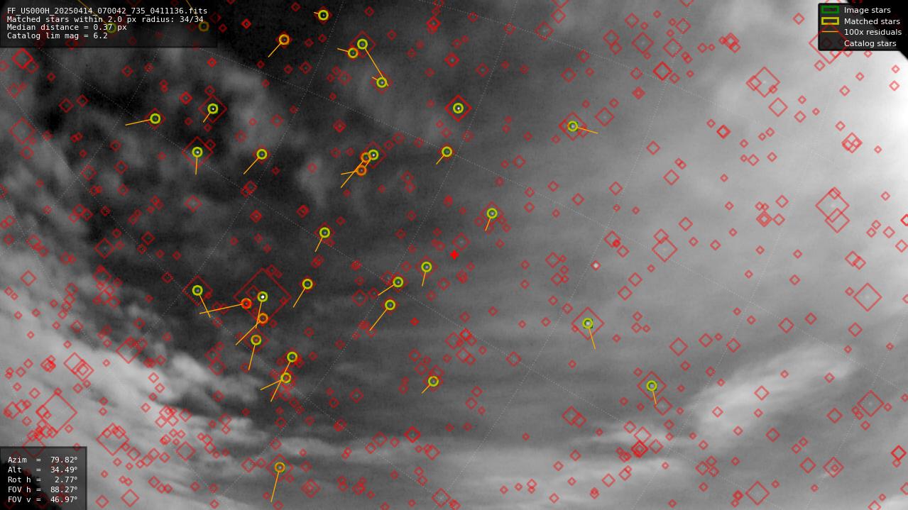 Astrometry report