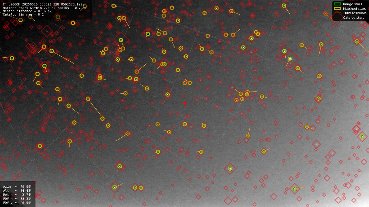 Astrometry report