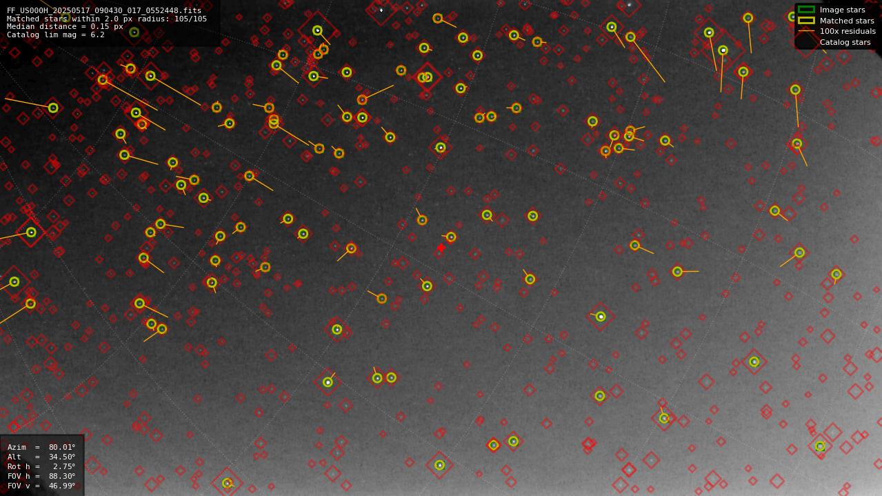 Astrometry report