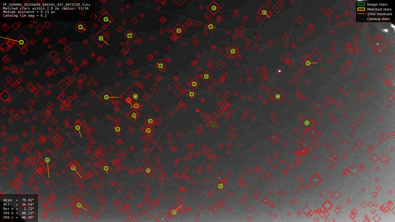 Astrometry report