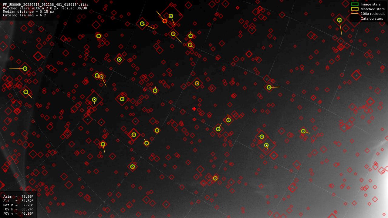 Astrometry report