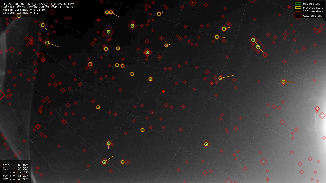 Astrometry report