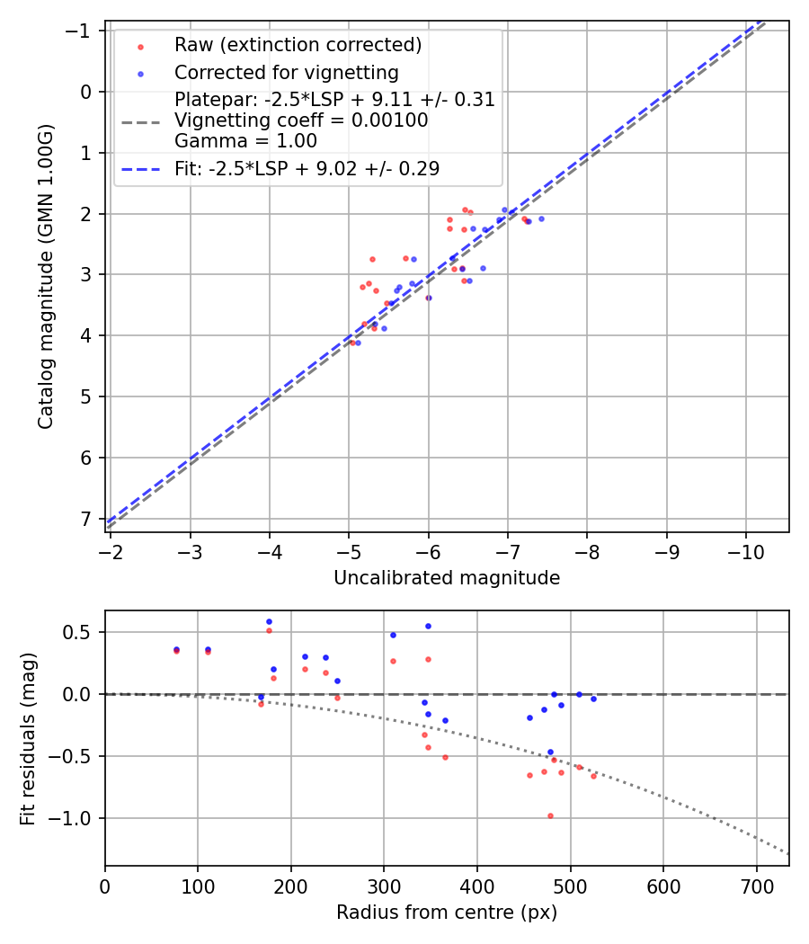 Photometry report
