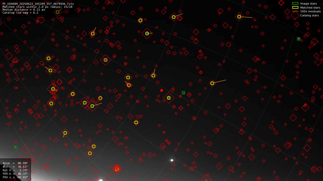 Astrometry report