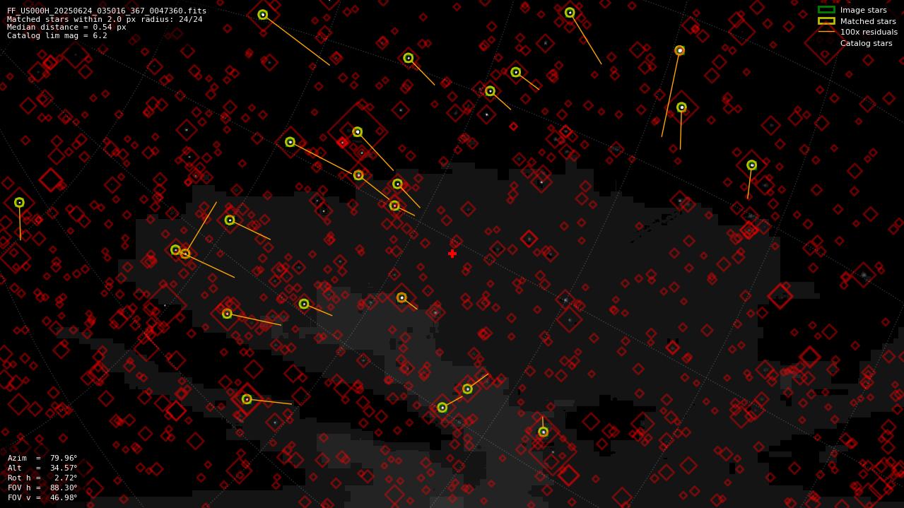 Astrometry report