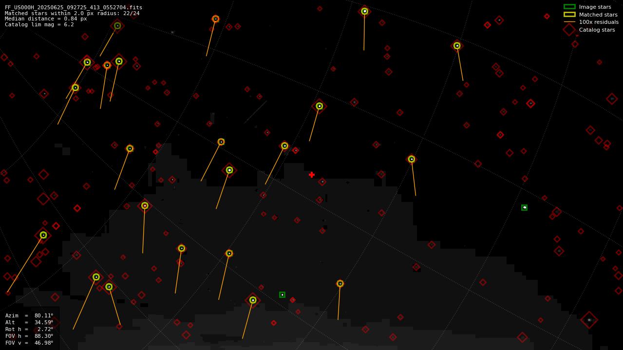 Astrometry report
