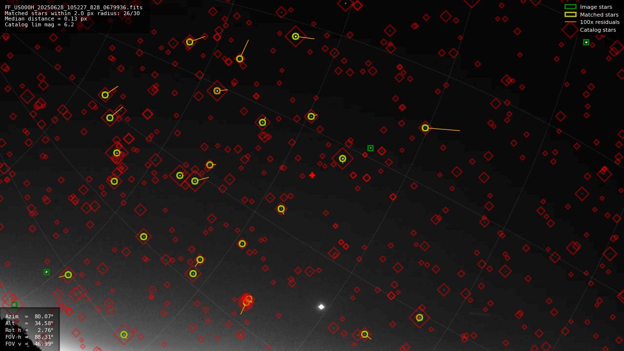 Astrometry report