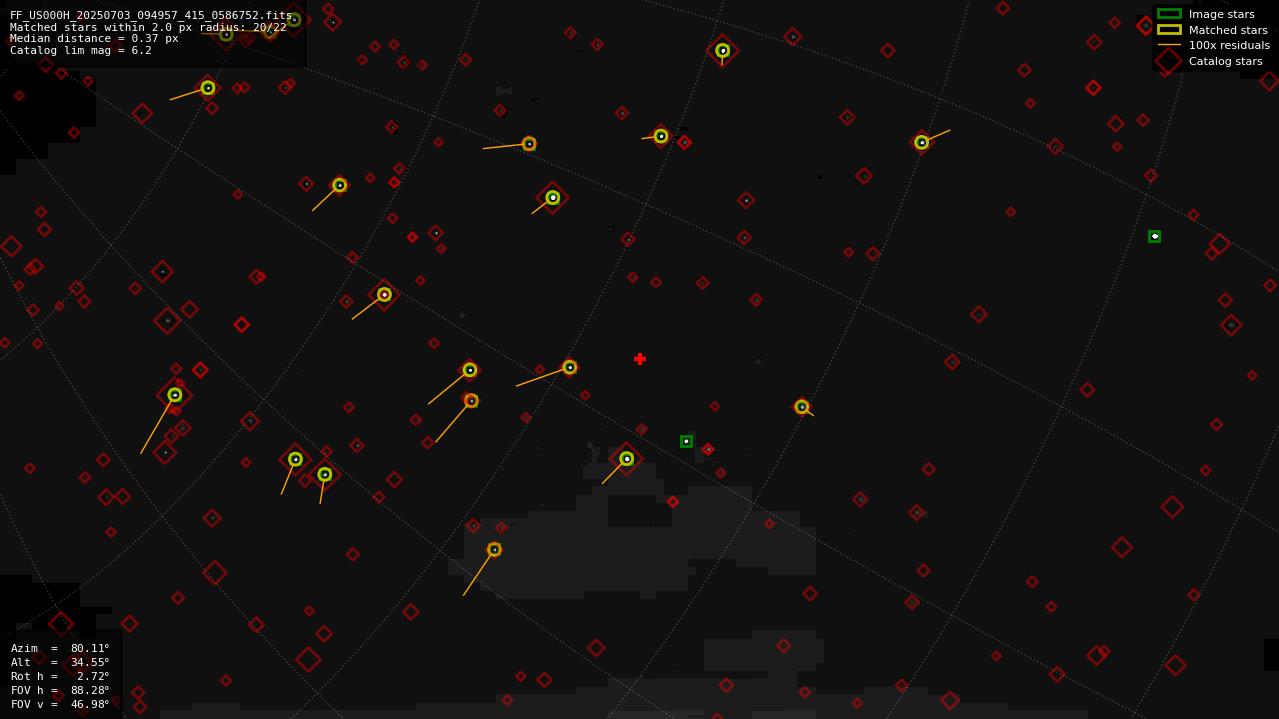 Astrometry report