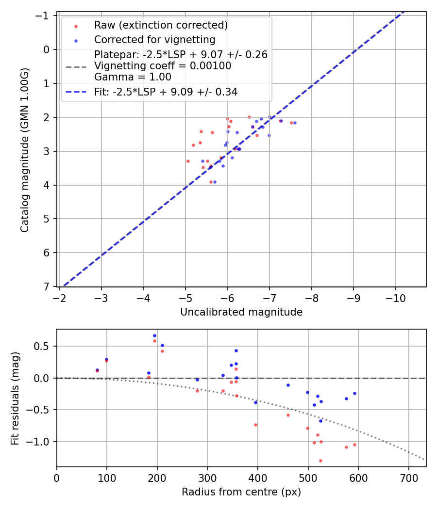 Photometry report