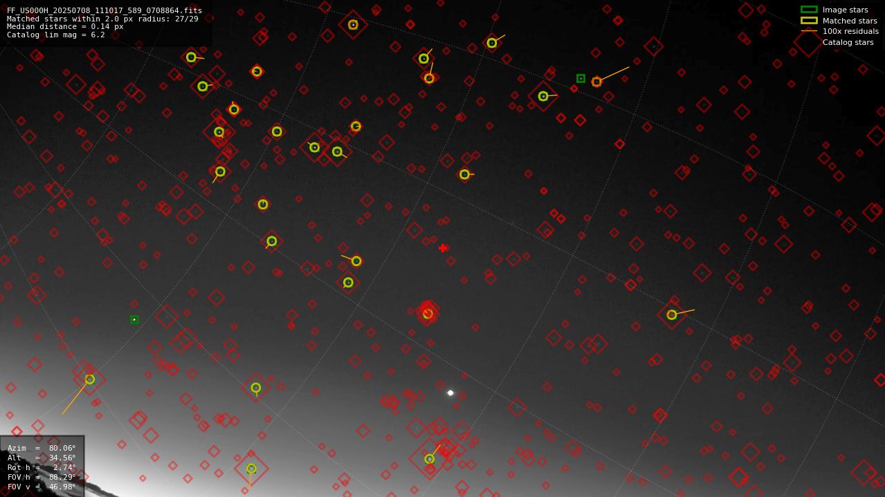 Astrometry report