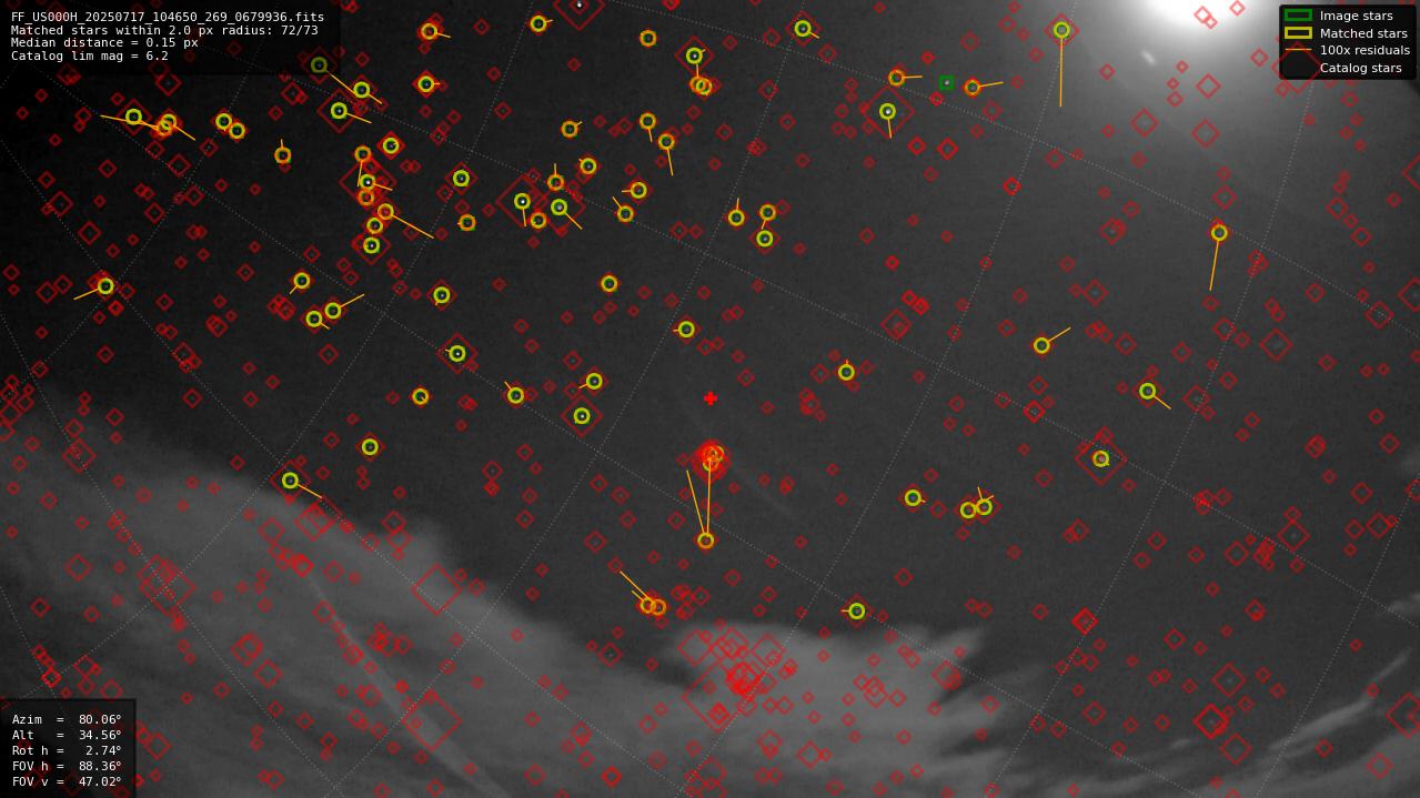 Astrometry report