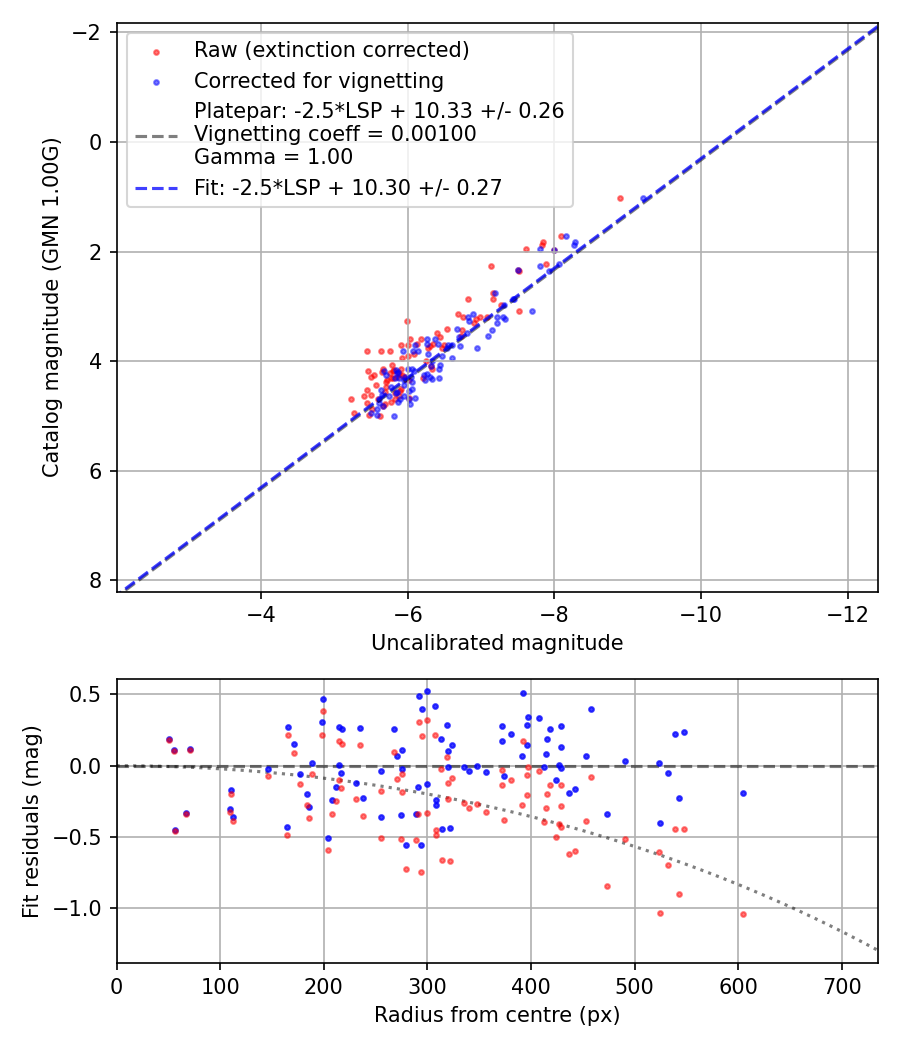 Photometry report