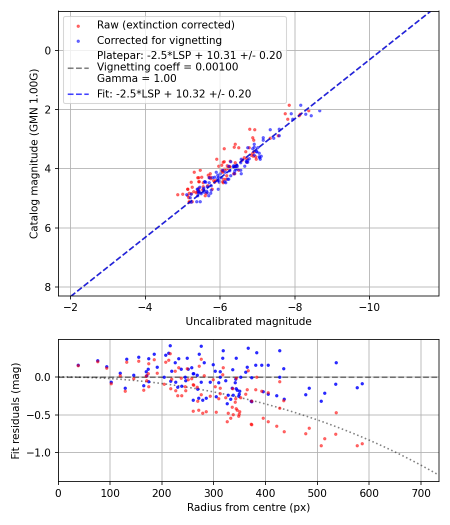 Photometry report