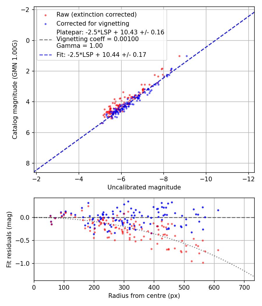 Photometry report
