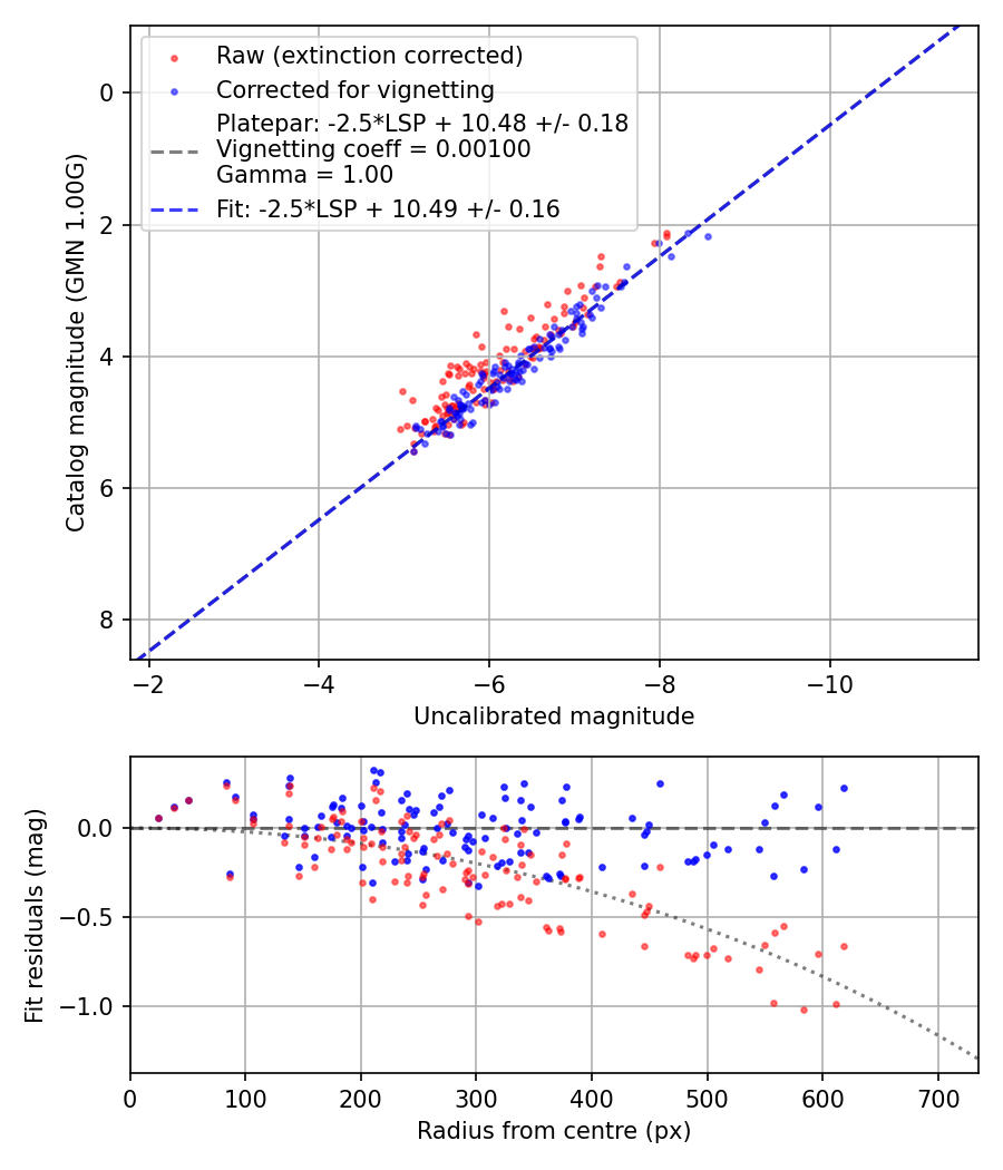 Photometry report