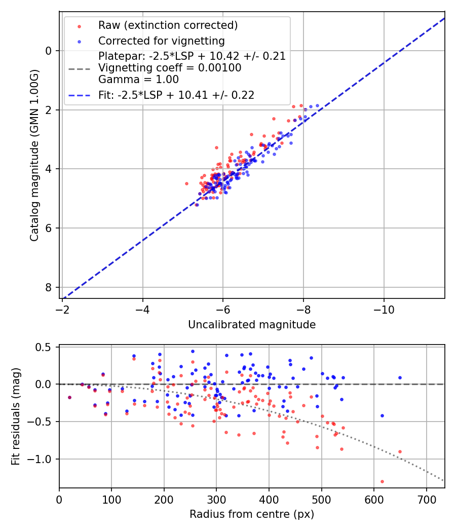 Photometry report