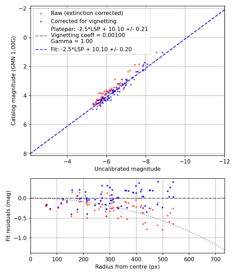 Photometry report