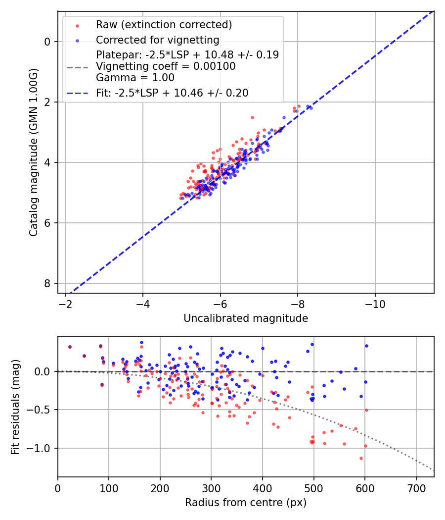 Photometry report