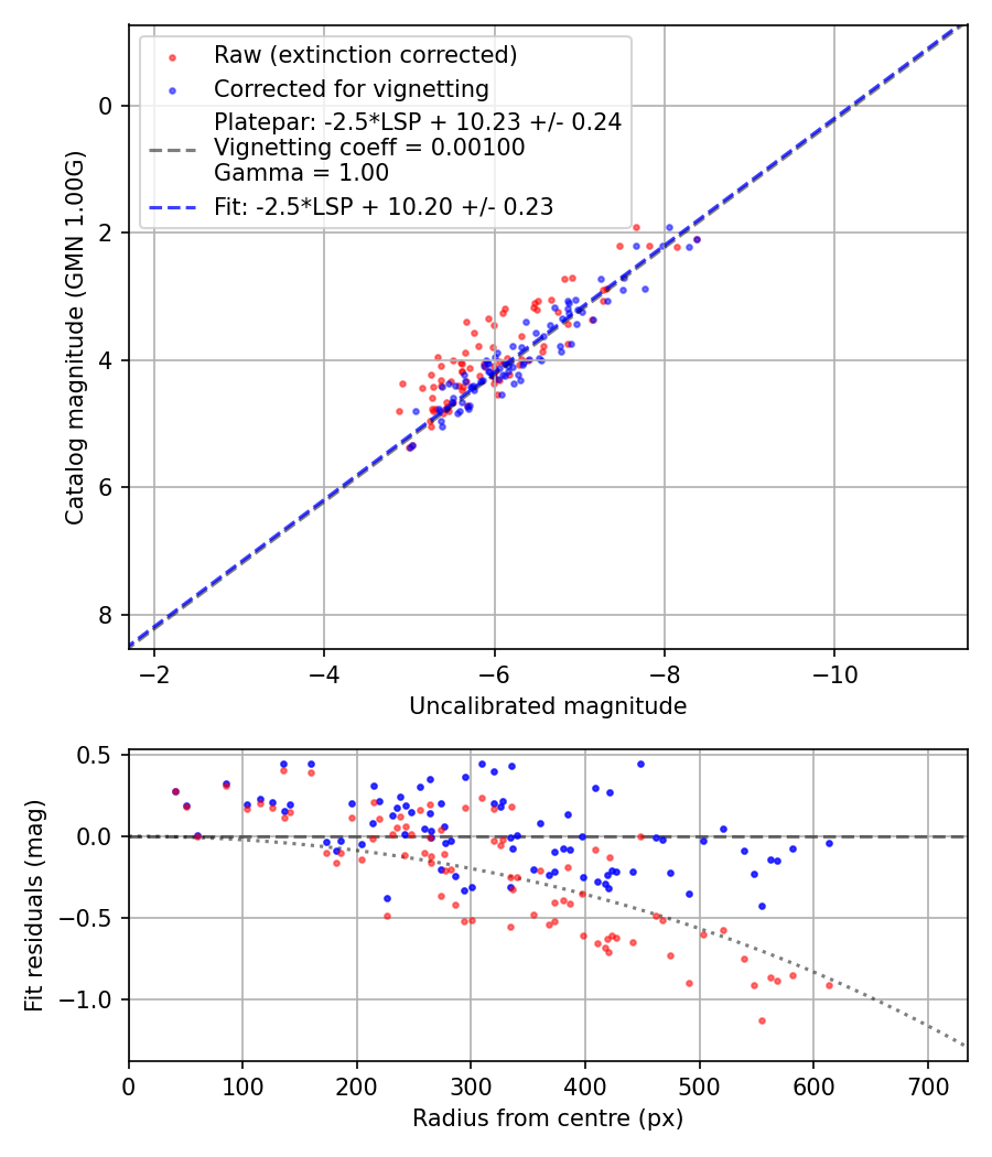 Photometry report