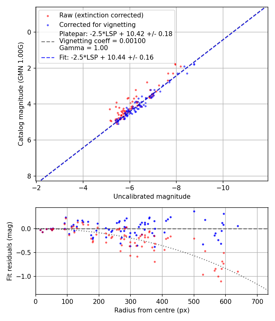 Photometry report