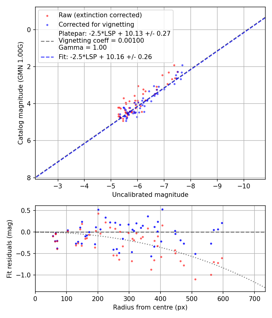 Photometry report