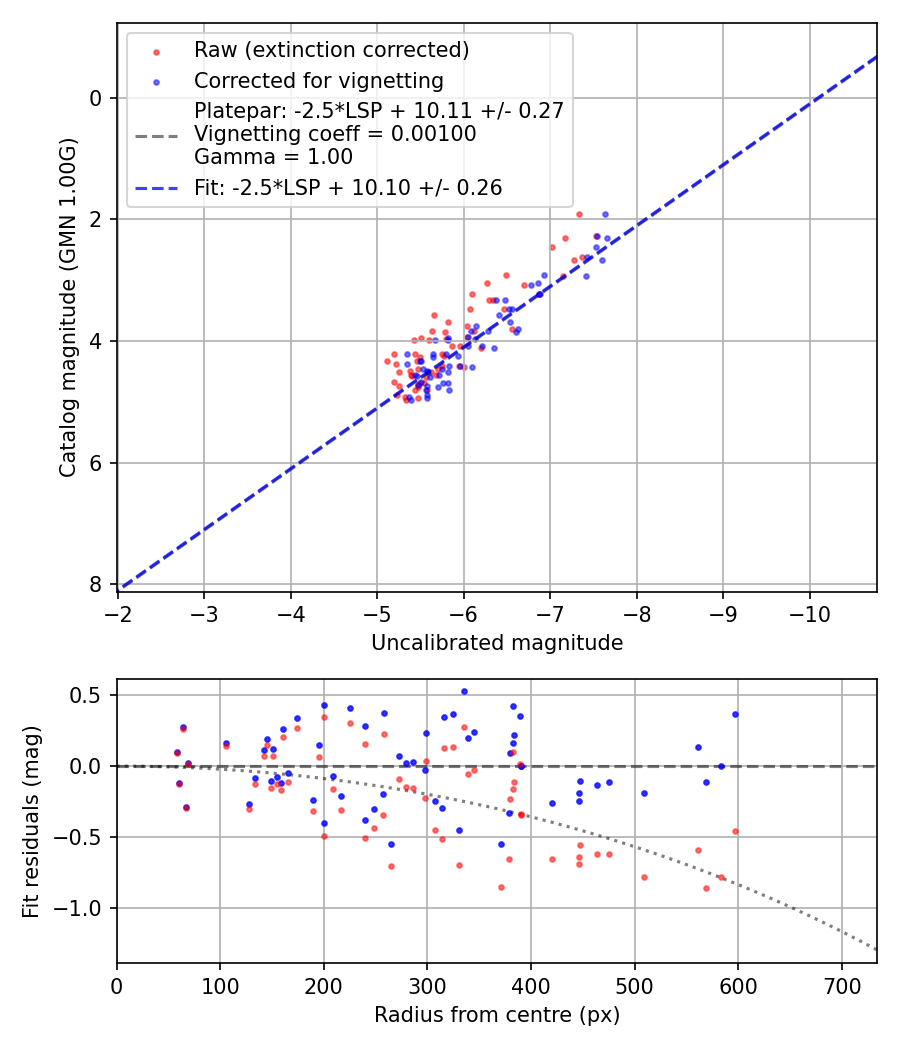 Photometry report