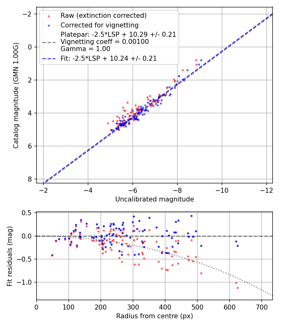Photometry report