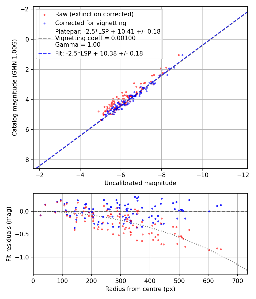 Photometry report