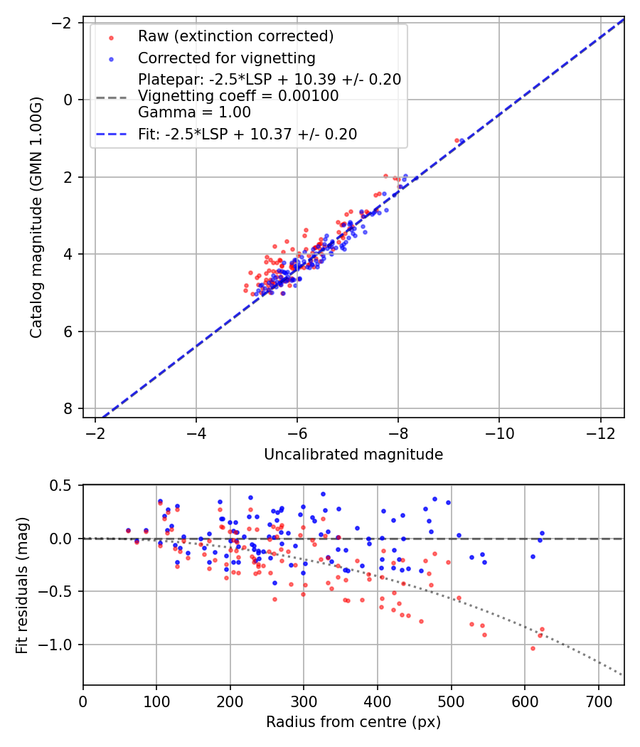 Photometry report