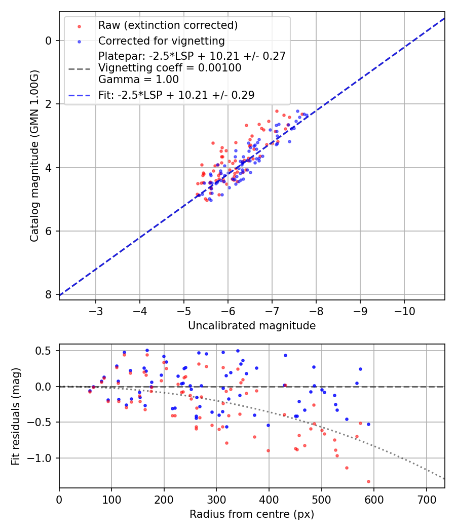 Photometry report