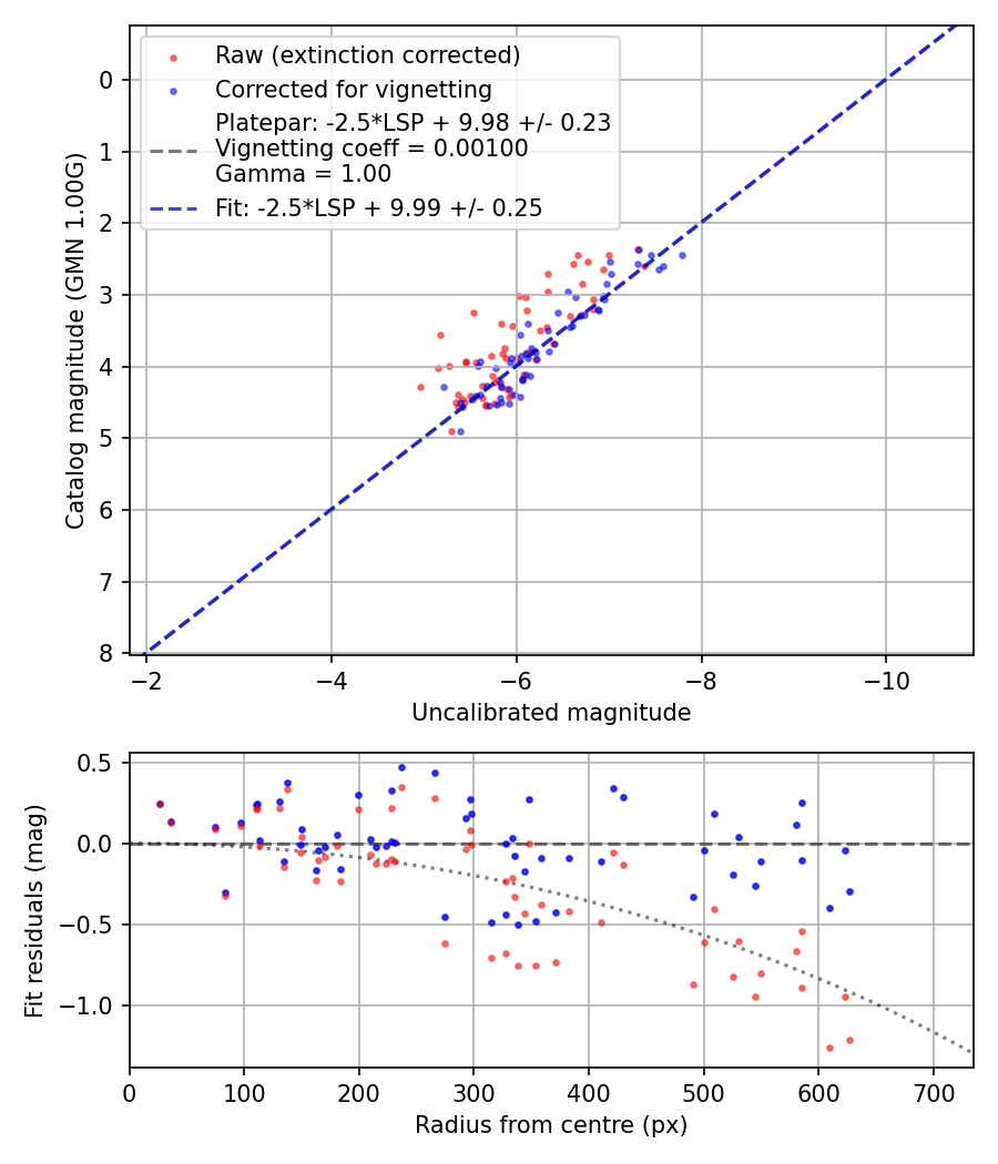 Photometry report
