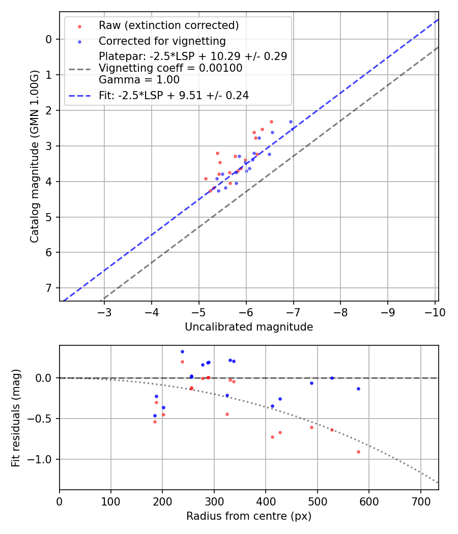 Photometry report
