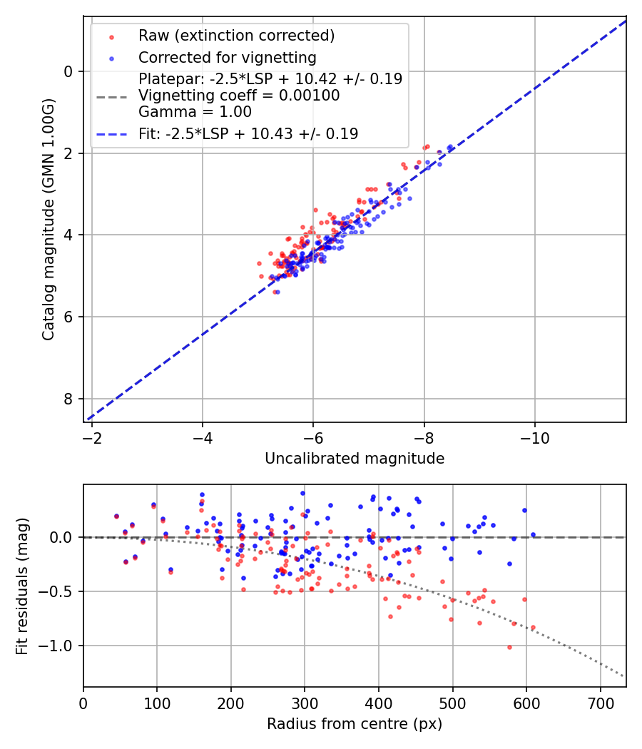 Photometry report