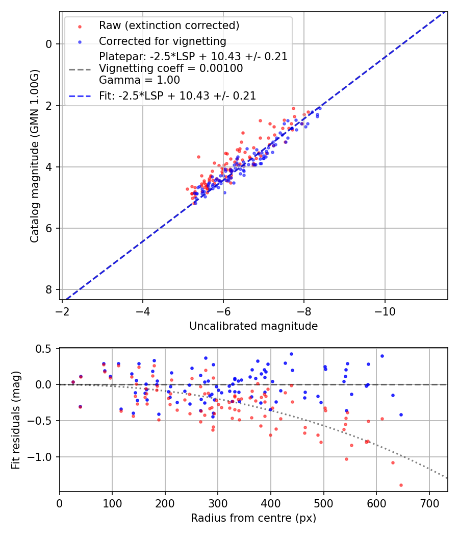 Photometry report