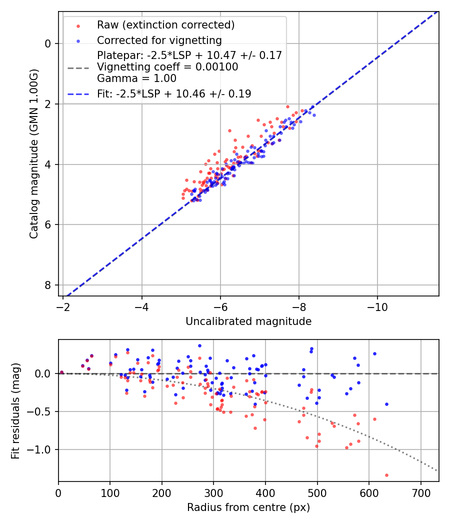 Photometry report
