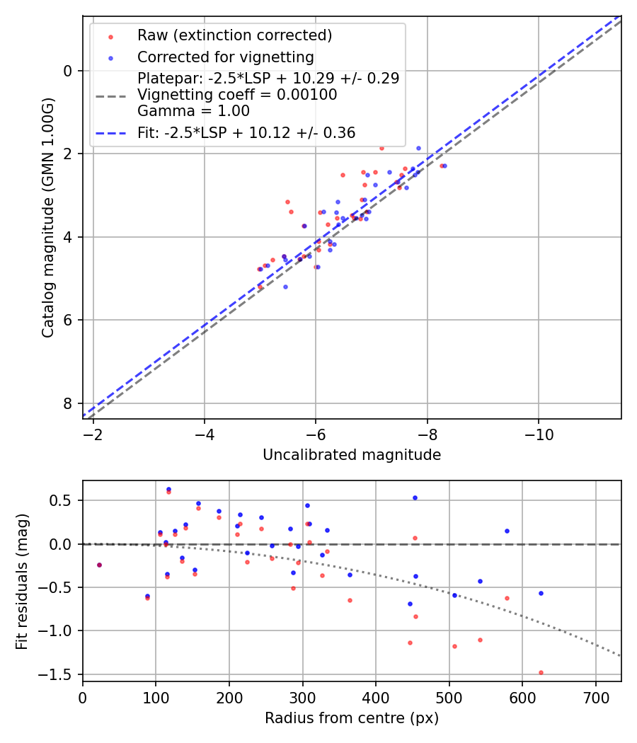 Photometry report