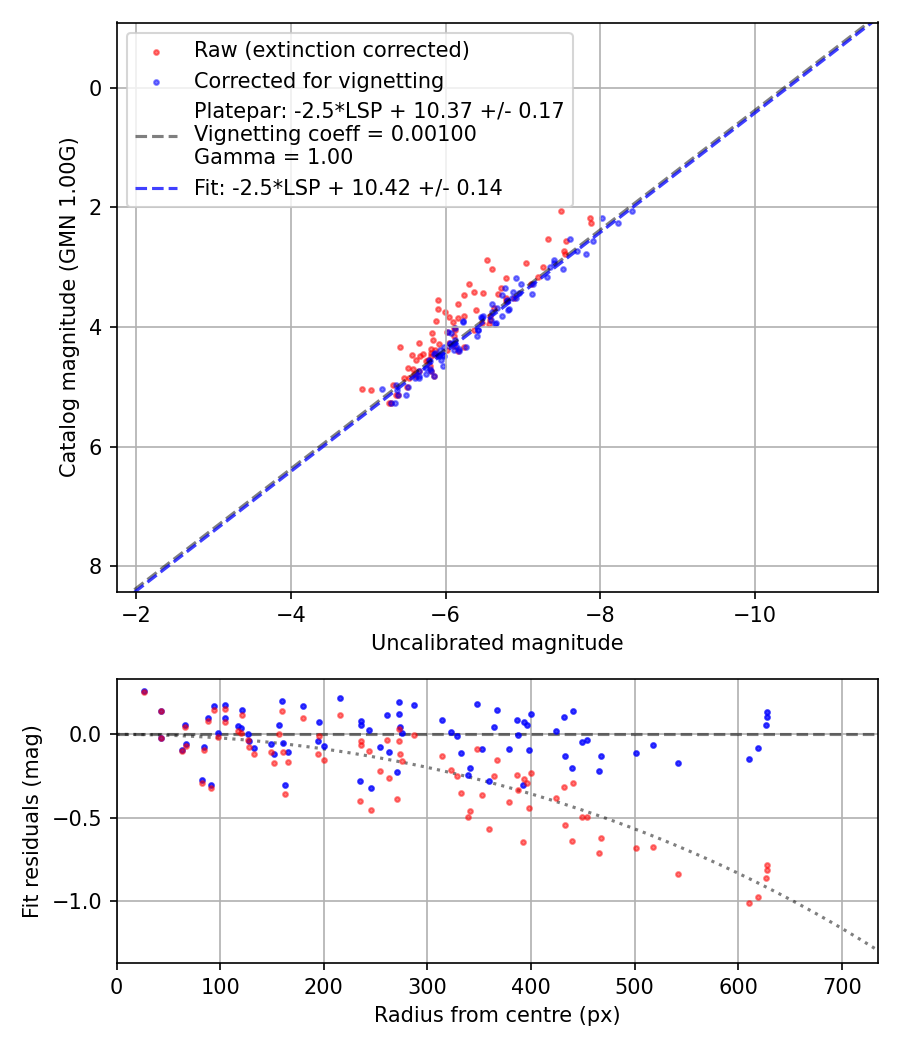 Photometry report