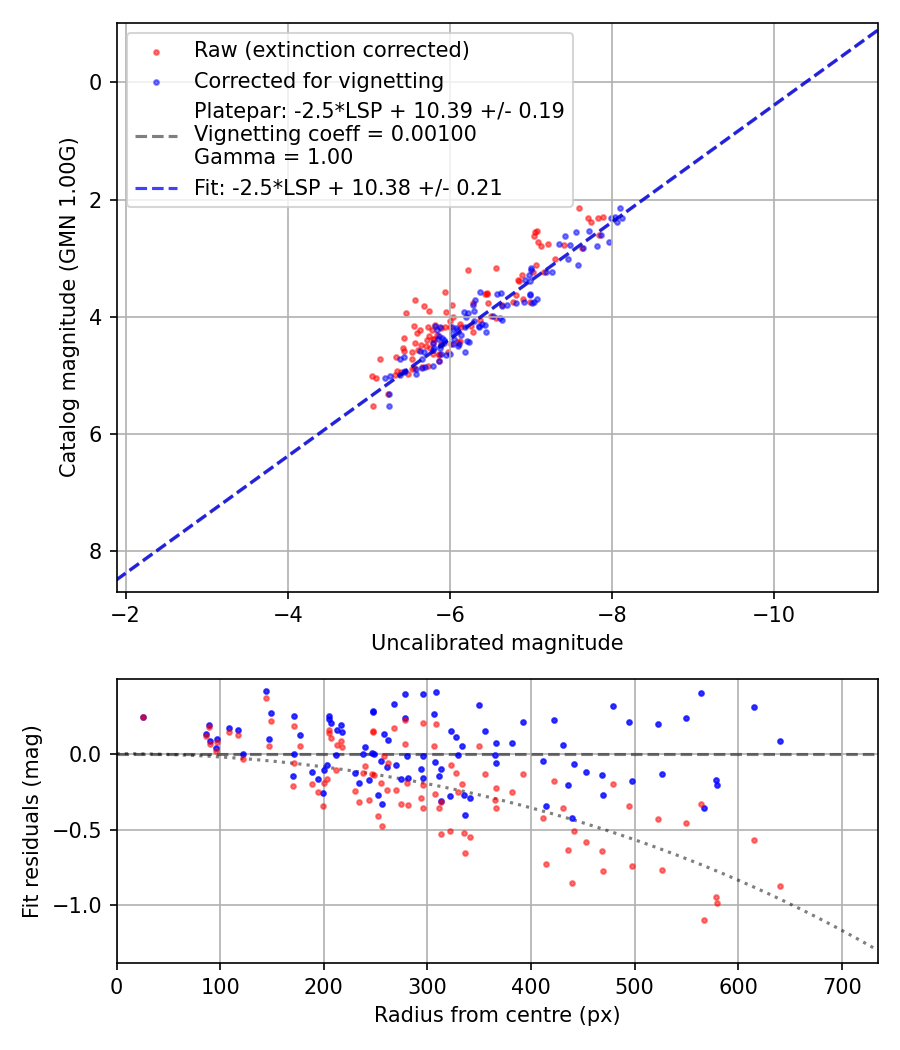 Photometry report