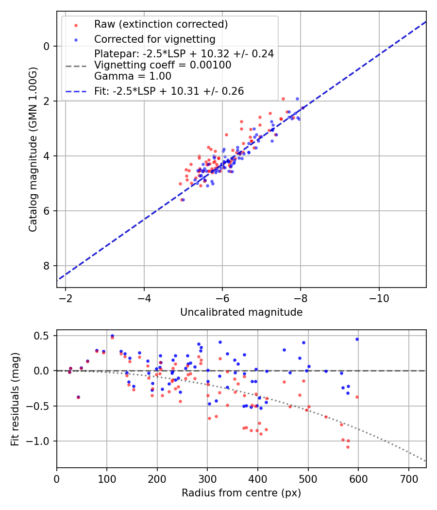 Photometry report