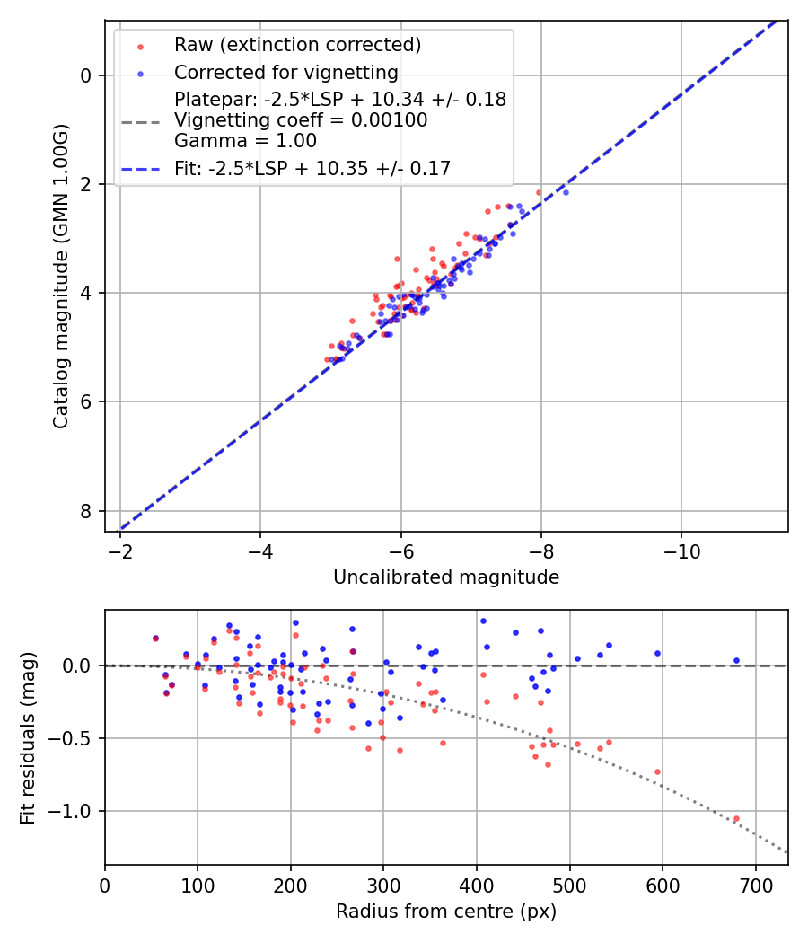 Photometry report