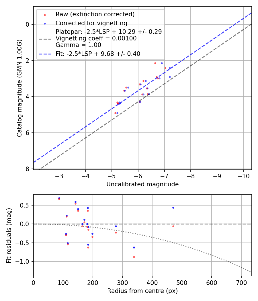 Photometry report
