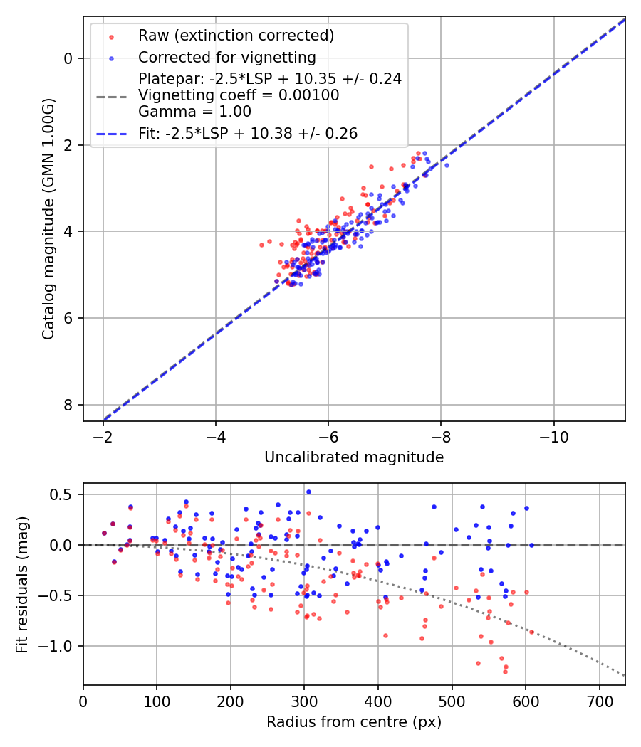 Photometry report