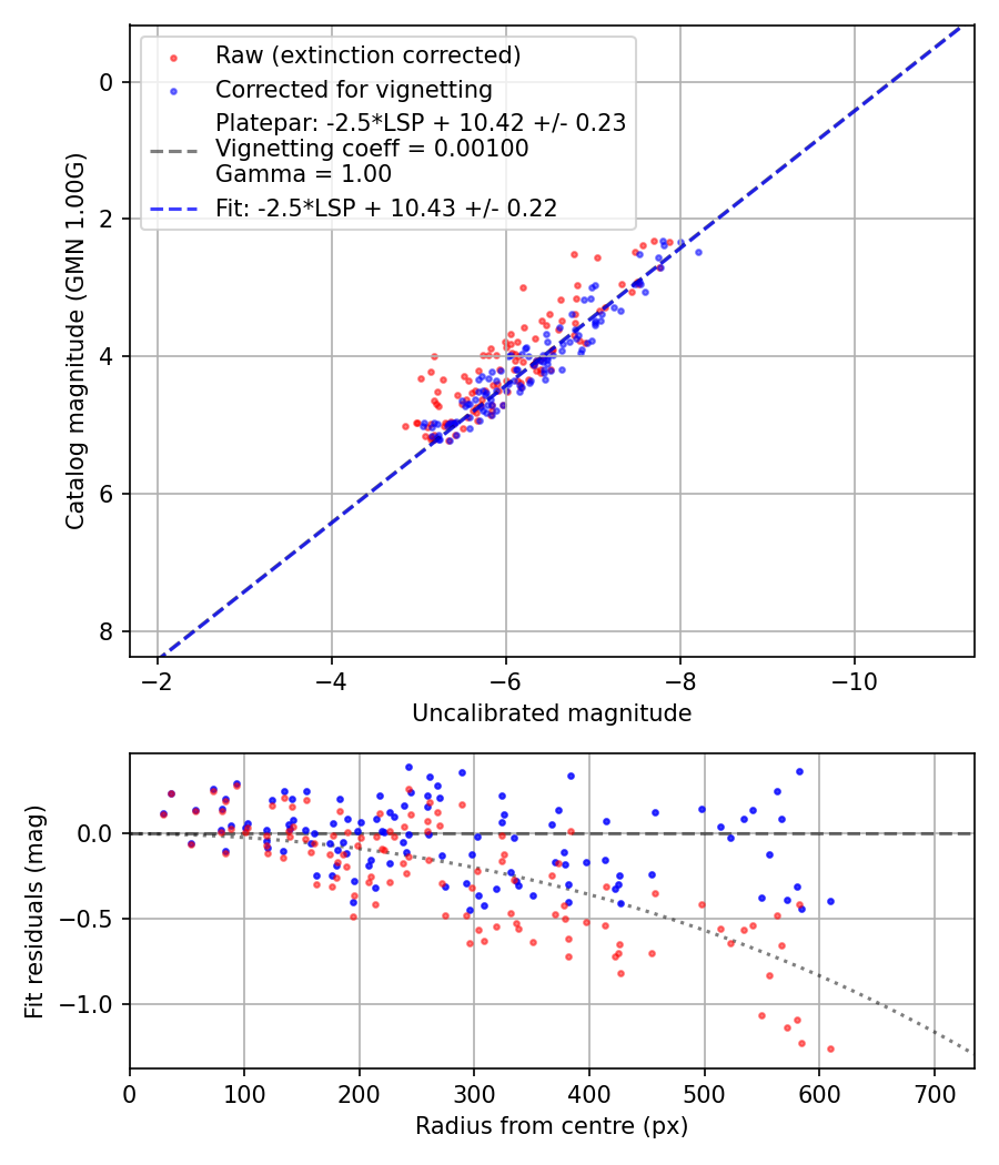 Photometry report