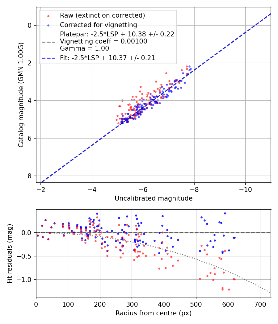 Photometry report