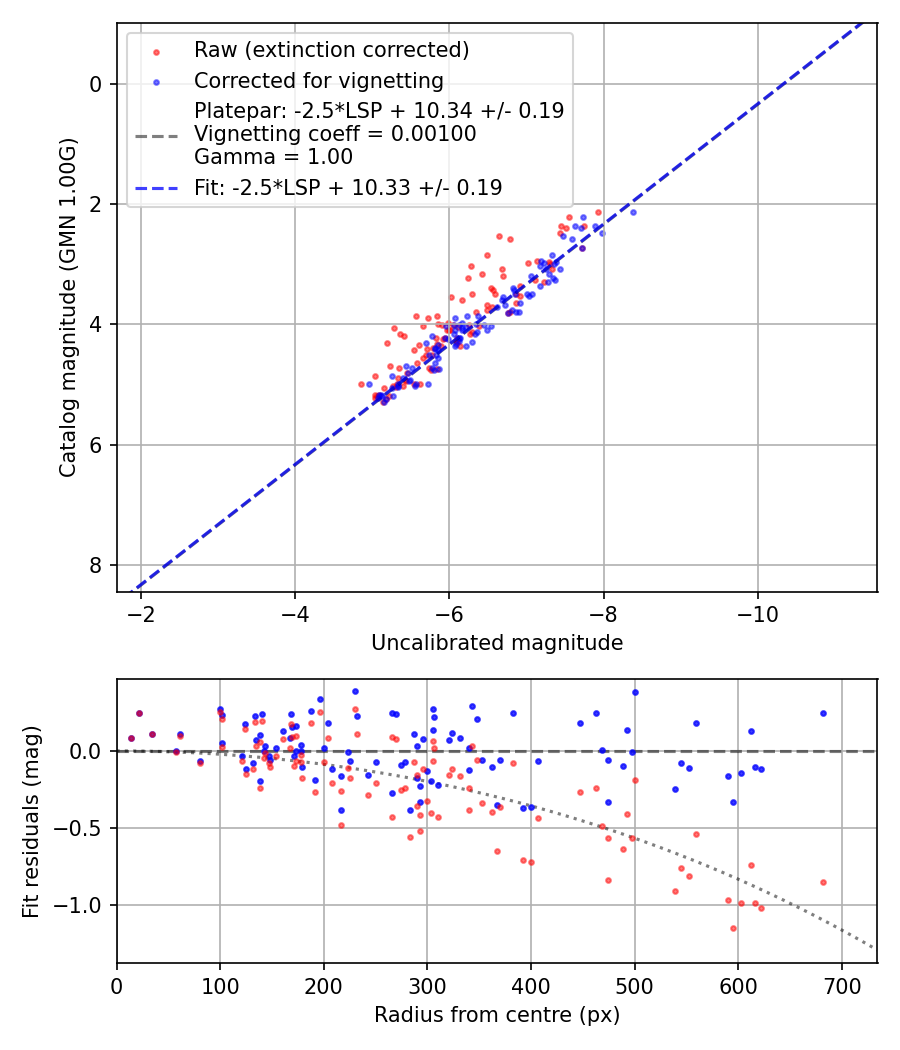 Photometry report