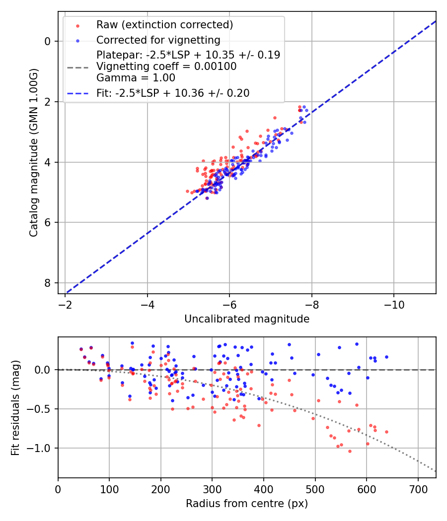 Photometry report