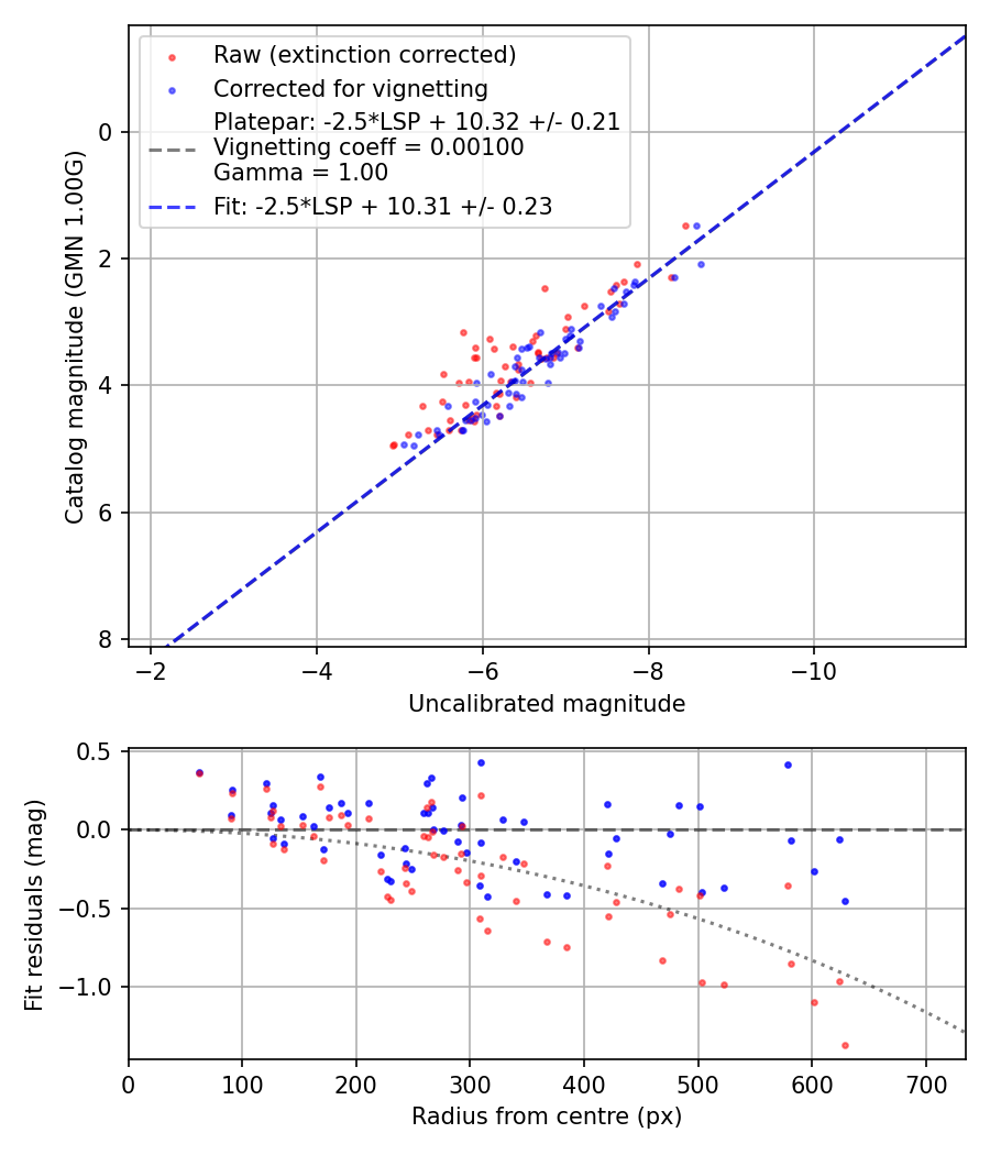 Photometry report
